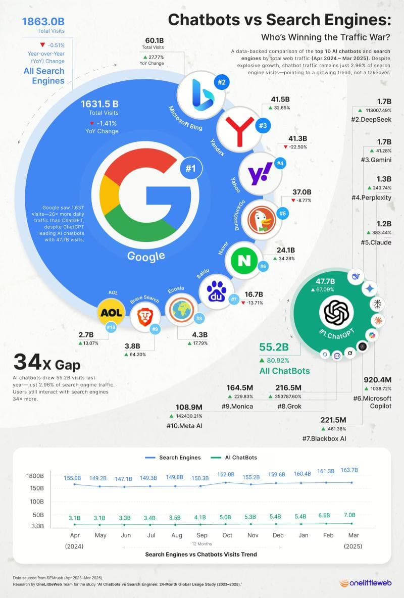 Are Chatbots Replacing Search Engines?